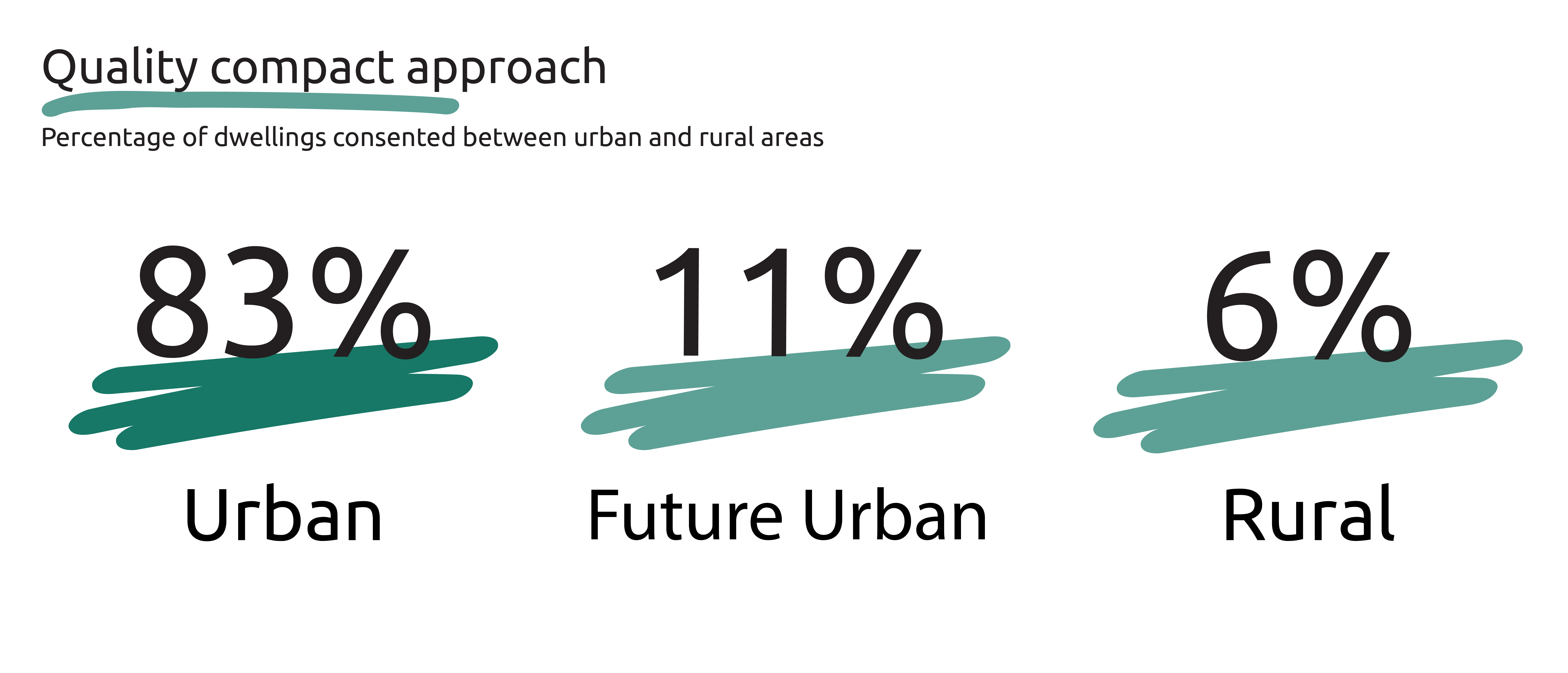 Percentage of dwellings consented between urban and rural areas in 2021/2022.